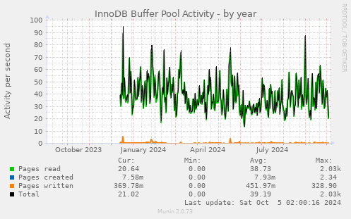 yearly graph