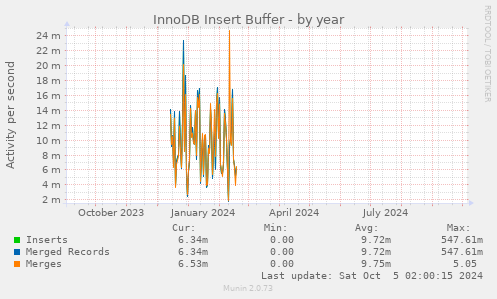 yearly graph