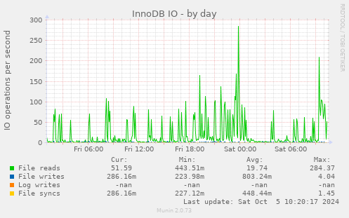 InnoDB IO