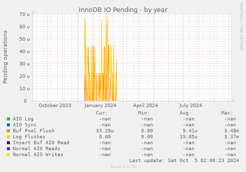 InnoDB IO Pending