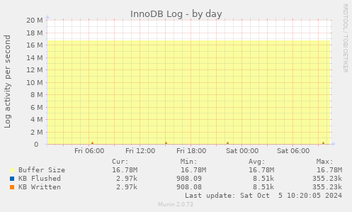 daily graph