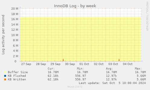 weekly graph