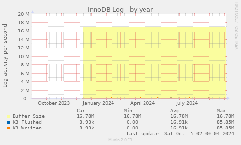 InnoDB Log