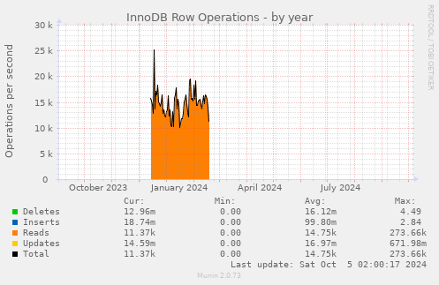 yearly graph