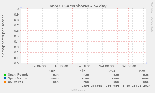 InnoDB Semaphores