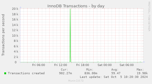 daily graph