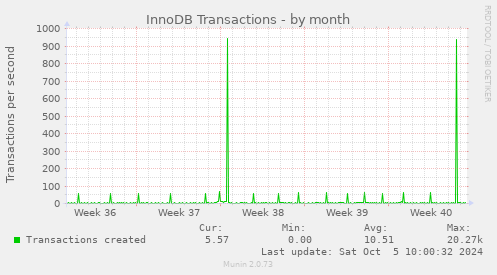 monthly graph