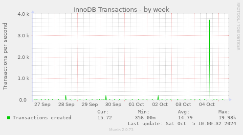 weekly graph