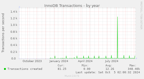 yearly graph