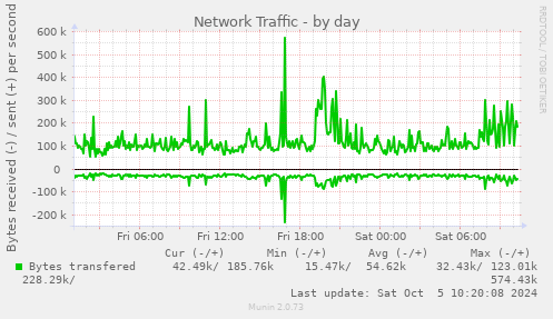 daily graph