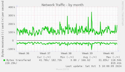 monthly graph