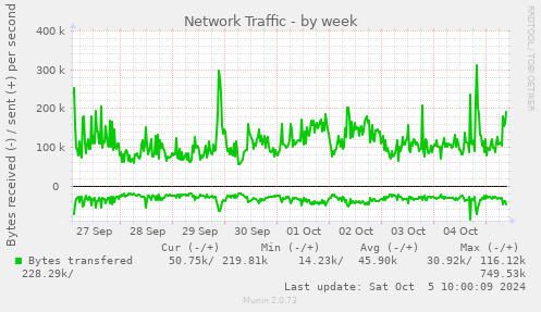 weekly graph