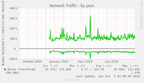 yearly graph