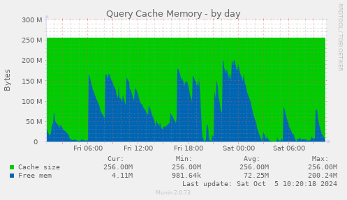 Query Cache Memory