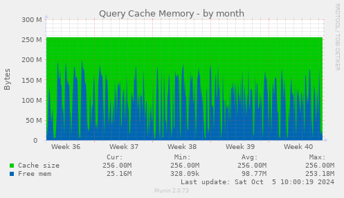 Query Cache Memory