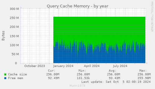 Query Cache Memory