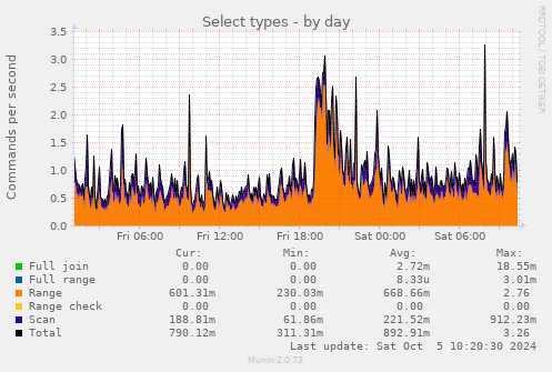 daily graph