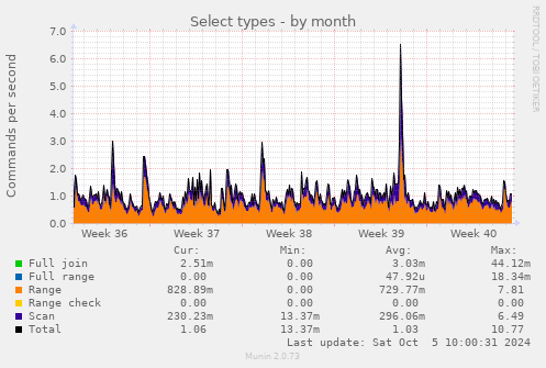 monthly graph