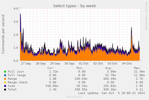 weekly graph