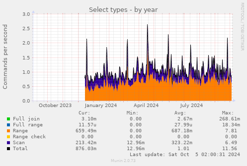 yearly graph