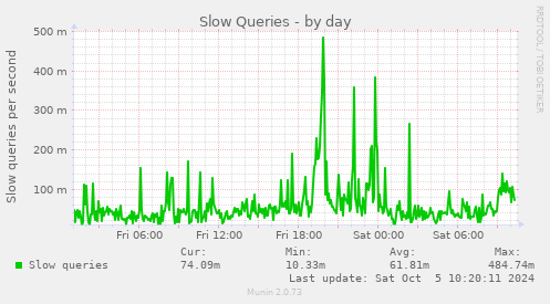 Slow Queries