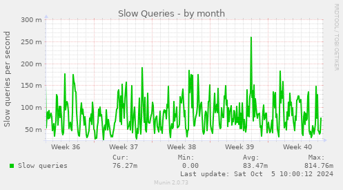 Slow Queries