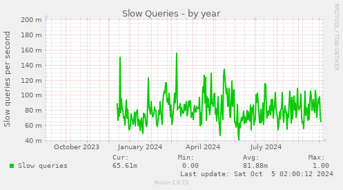 Slow Queries