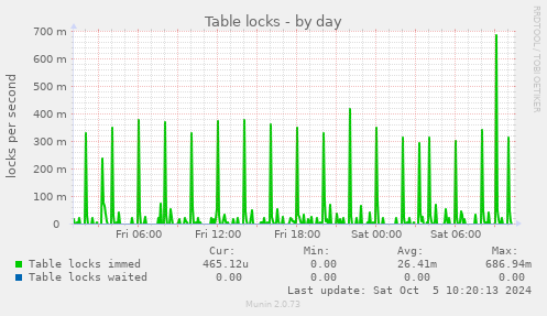 Table locks