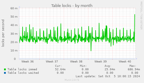 Table locks