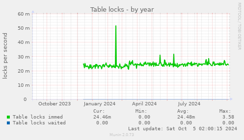 Table locks