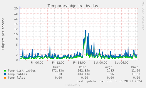 daily graph