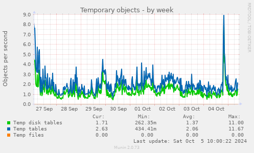 weekly graph