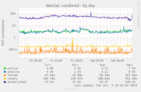 Netstat, combined