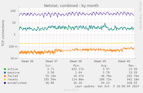 Netstat, combined