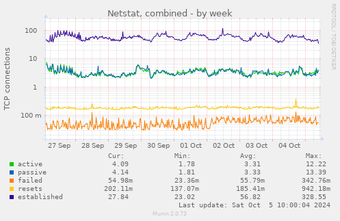 weekly graph