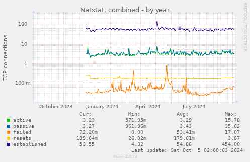 Netstat, combined