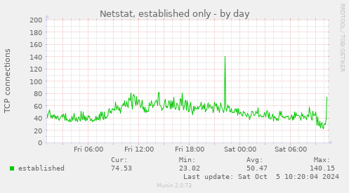 Netstat, established only