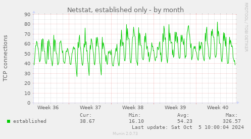 monthly graph