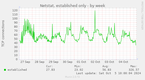 Netstat, established only