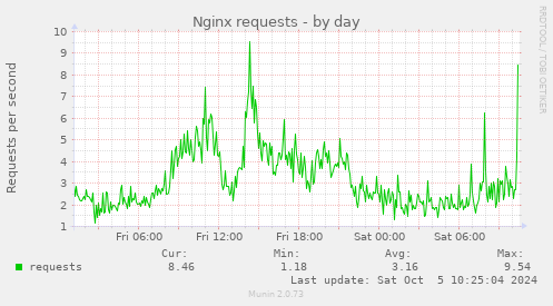 Nginx requests