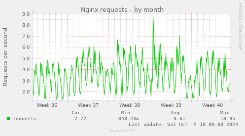 Nginx requests