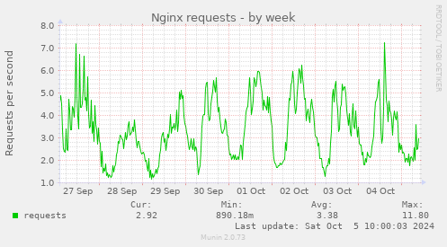 Nginx requests