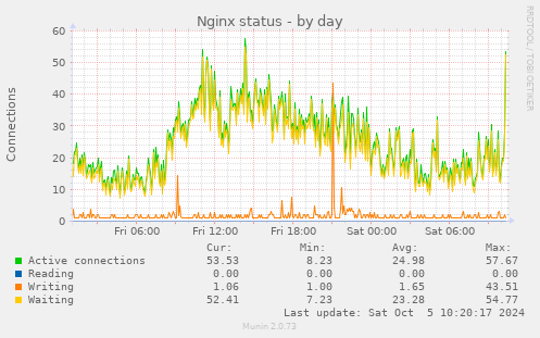 Nginx status