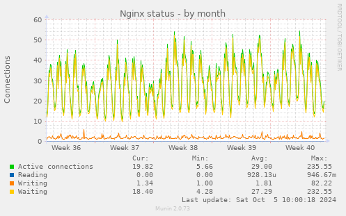 monthly graph