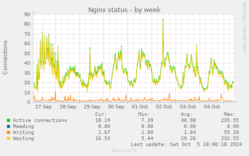 Nginx status