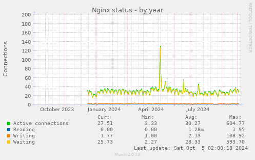 yearly graph