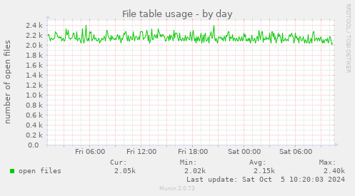 File table usage