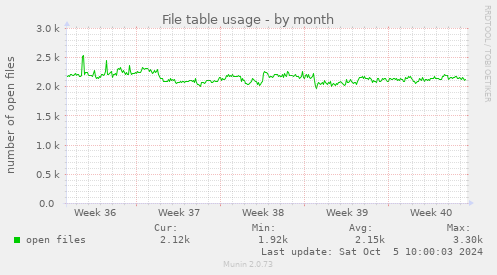 File table usage