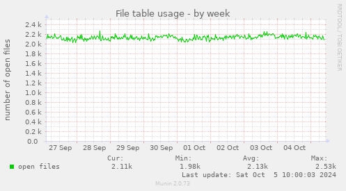 File table usage