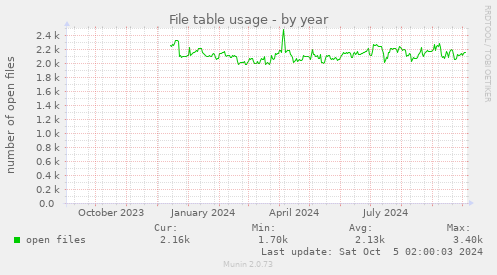 File table usage